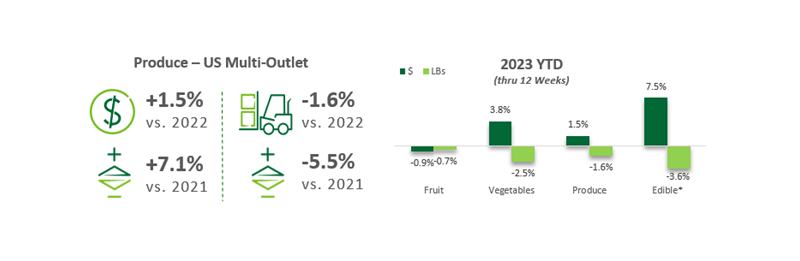 Bar chart of YTD produce sales for 2023.